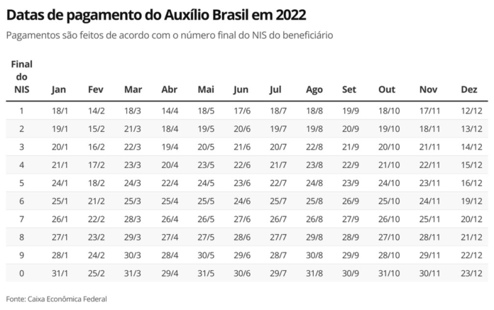 Calendário de pagamentos do Auxílio Brasil em 2022 — Foto: Economia/g1