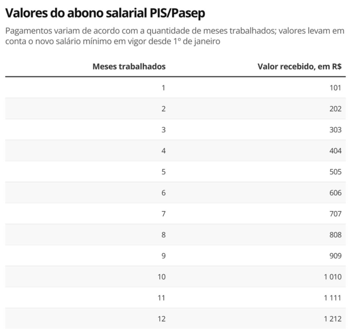 Valores do abono salarial PIS-Pasep — Foto: Economia g1