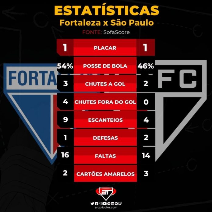 Estatisticas-de-Jogos-20-1024x1024.jpg São Paulo finaliza pouco e mostra dificuldades na defesa | Confira estatísticas do jogo contra o Fortaleza