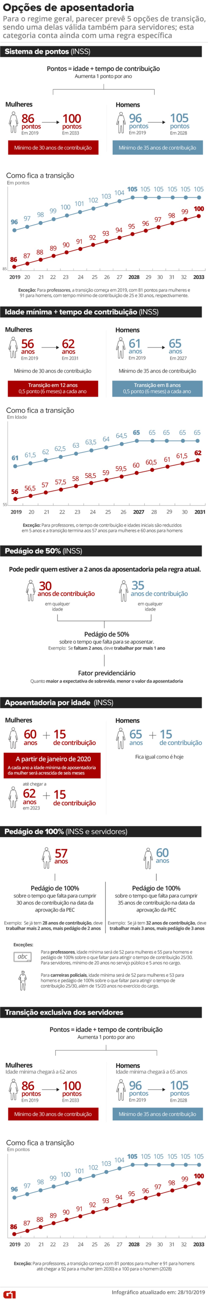 Regras de transição previstas na reforma para quem já trabalha — Foto: Infografia G1