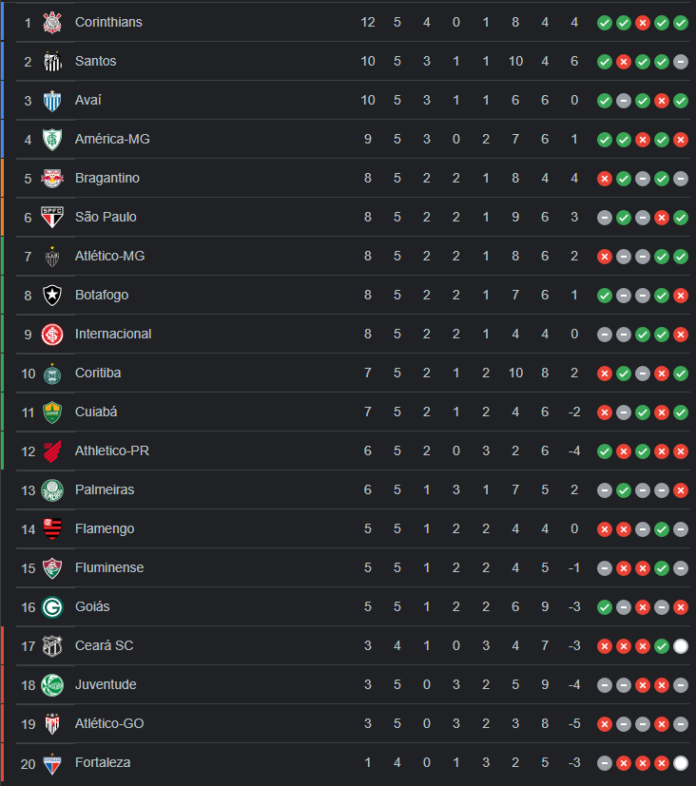 Confira como ficou a tabela do Brasileirão após o término da 5ª rodada
