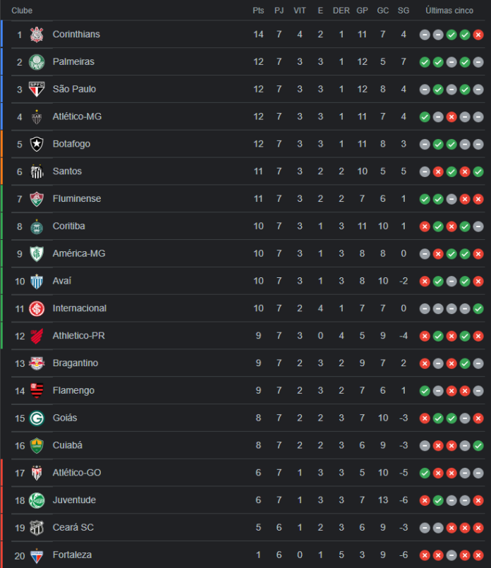 Confira como ficou a tabela do Brasileirão 2022 após o término da 7ª rodada