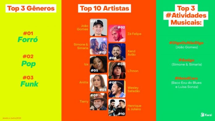 TOP10-artistas_generos_atividades-800x450.jpeg Exclusivo: João Gomes é o artista mais escutado no Kwai