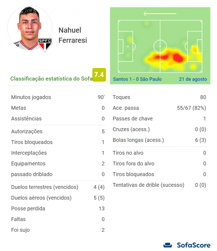 Veja os números de Nahuel Ferraresi e Nahuel Bustos no clássico contra o Santos