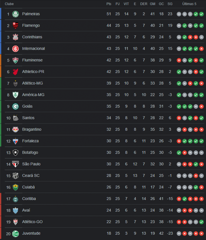 brasileirao-tabela-25.png Veja como ficou a tabela do Brasileirão 2022 após o término da 25ª rodada