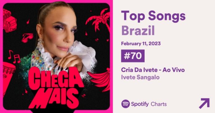 É cria! Música da Ivete Sangalo sobe mais de 120 posições no Spotify e fica entre as mais ouvidas