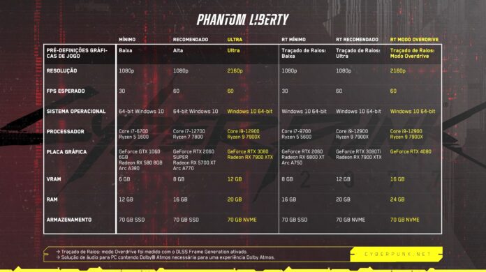 12093756218029.jpg Cyberpunk 2077 terá aumento de requisitos mínimos.