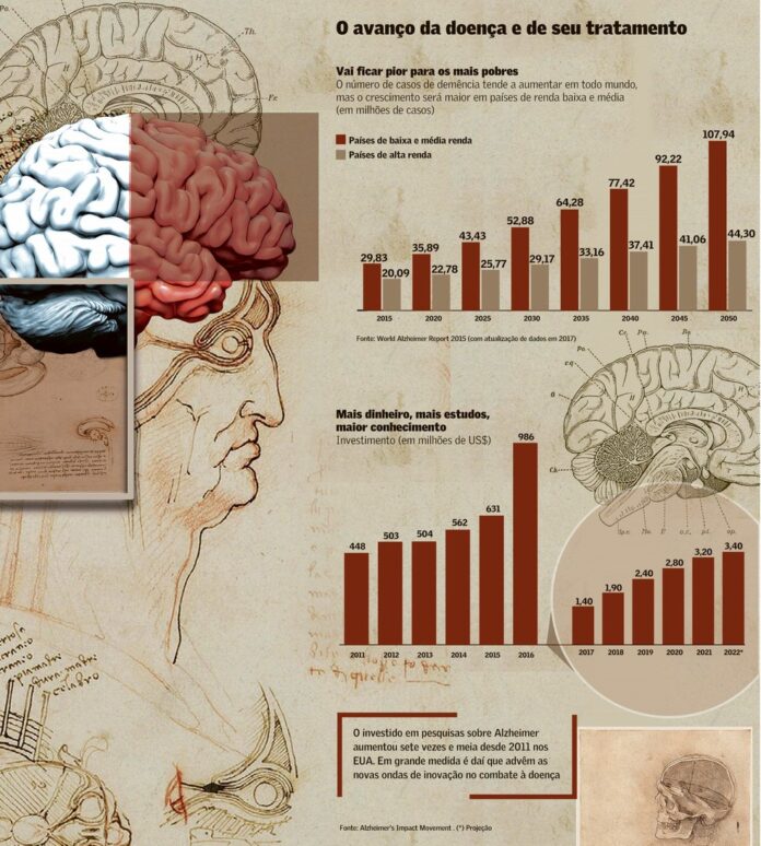 Na trilha do Alzheimer — Foto: Imagem Valor Econômico