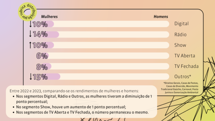 Edição 2024 do Relatório "Por Elas Que Fazem a Música" da UBC. Foto: Divulgação/UBC