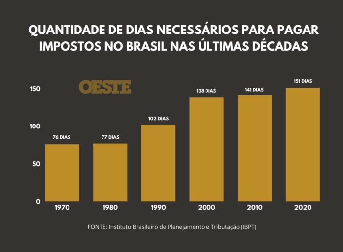 Gráfico sobre a quantidade de dias necessários para pagar impostos nas últimas décadas