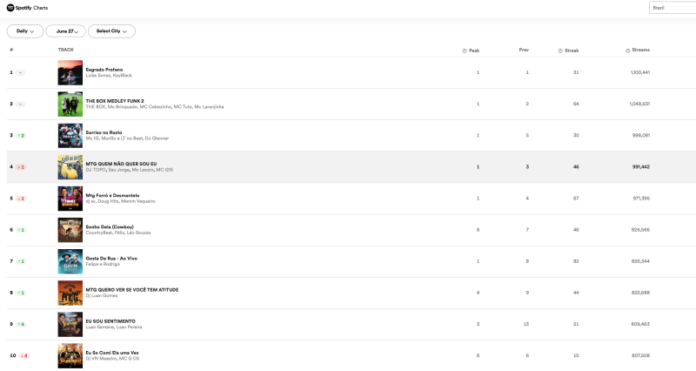 Top 10 do Spotify Diário, Brasil, referente ao dia 27 de junho de 2024.