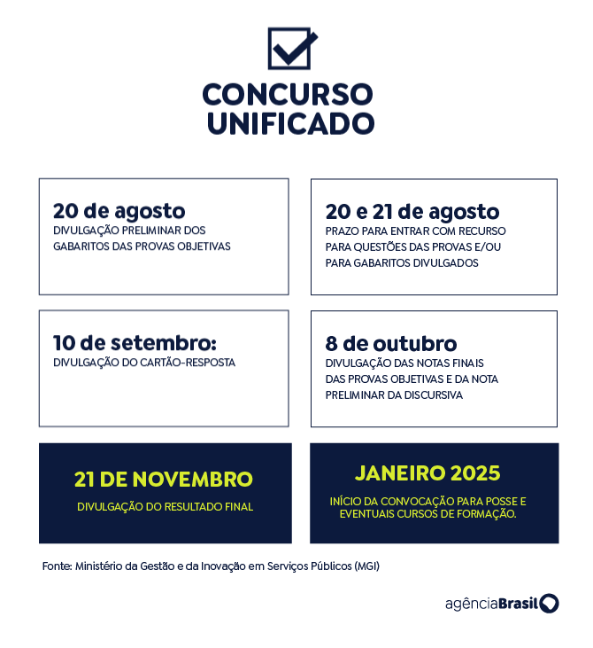 cronograma do CNU pós prova