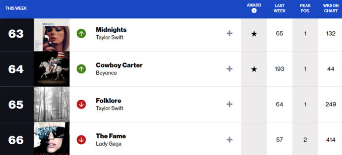 "Cowboy Carter": consumo do álbum cresce 73% com estreia da turnê de Beyoncé