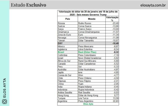 Elos Ayta; dólar; câmbio; bolsa de valores; trump