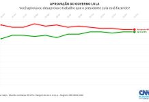 Gerp: 48% dos eleitores desaprovam governo Lula; 46%, aprovam | CNN Brasil chart visualization